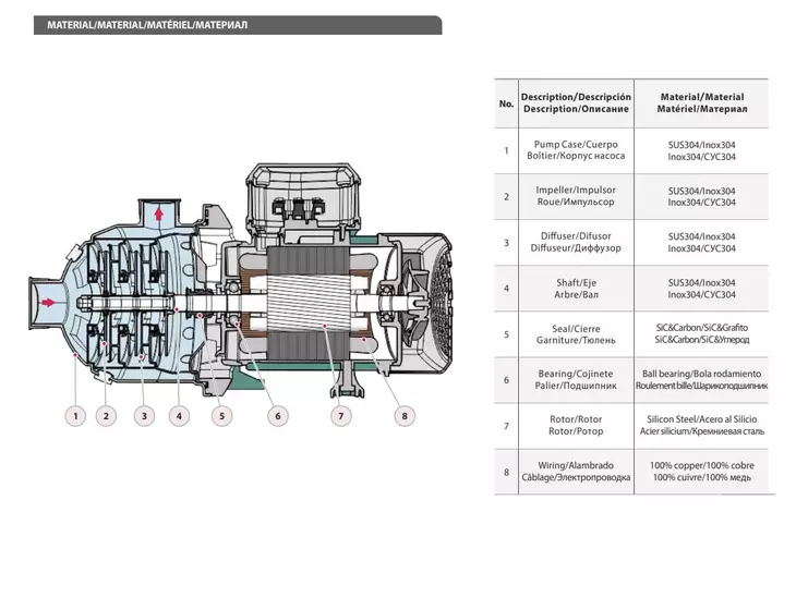 Многоступенчатый насос FANCY MHI-405Q 1,1кВт IE3_5