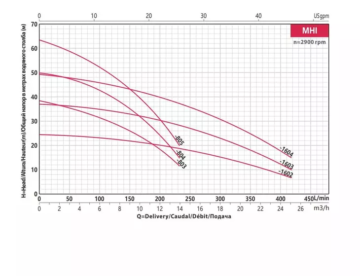 Многоступенчатый насос FANCY MHI-1603Q 1,85кВт IE3_2