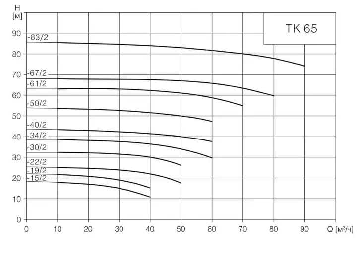 Вертикальный циркуляционный насос TESK TK 65-36/2 3x380V_2