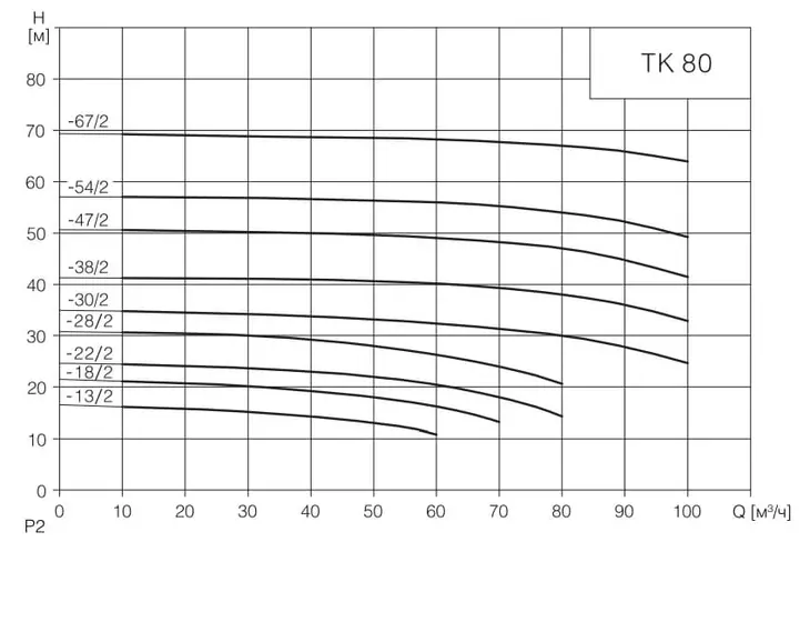 Вертикальный циркуляционный насос TESK TK 80-47/2 3x380V_2