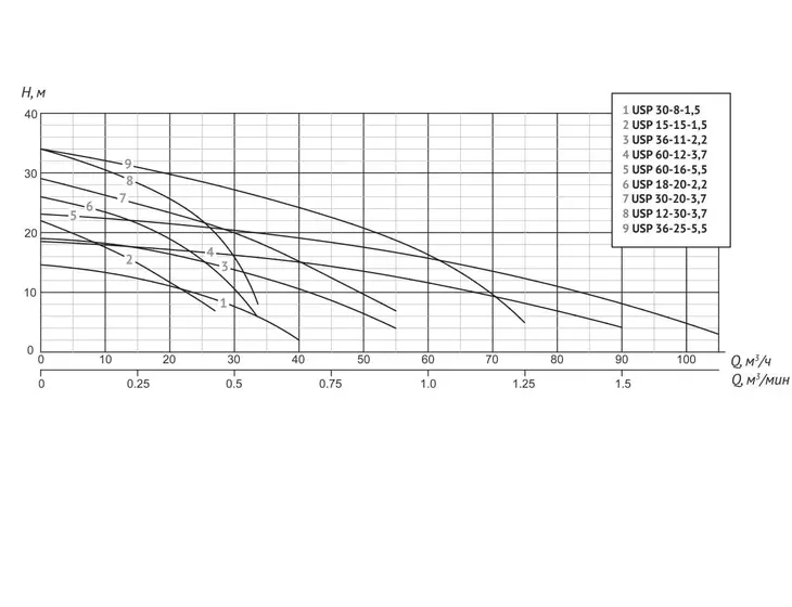 Погружной шламовый насос Unipump USP 15-15-1,5_3