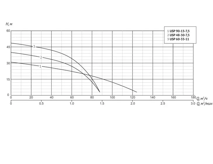 Погружной шламовый насос Unipump USP 90-15-7,5_3