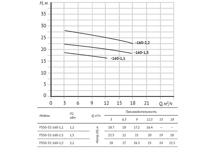 Консольно-моноблочный насос Unipump FS50-32-160-1.5_10