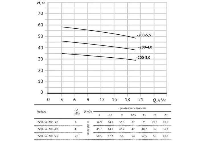 Консольно-моноблочный насос Unipump FS50-32-200-5.5_10