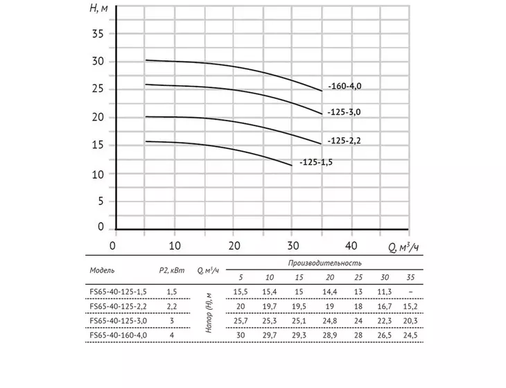 Консольно-моноблочный насос Unipump FS65-40-160-4.0_10