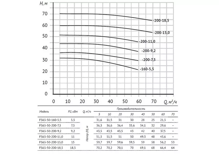 Консольно-моноблочный насос Unipump FS65-50-200-7.5_10