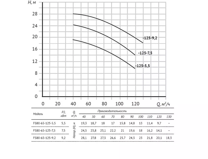 Консольно-моноблочный насос Unipump FS80-65-125-5.5_10