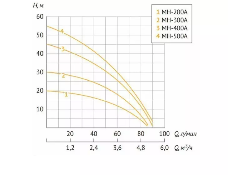Многоступенчатый насос Unipump MH 300A_5