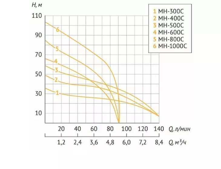 Многоступенчатый насос Unipump MH 800C_5