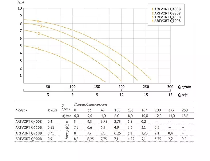 Погружной дренажный насос Unipump ARTVORT Q900B_7