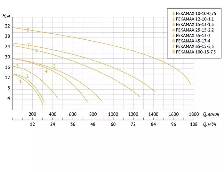 Фекальный насос с измельчителем Unipump FEKAMAX 45-17-4_8