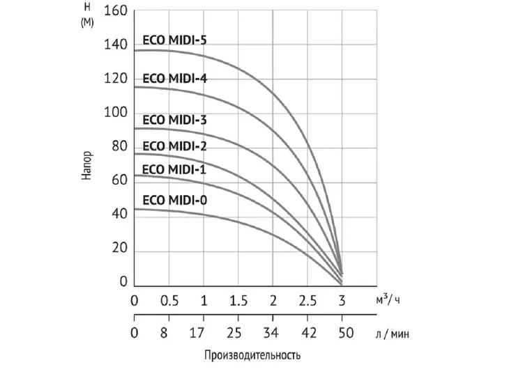 Погружной скважинный насос Unipump ECO MIDI-3 (кабель 2м)_6