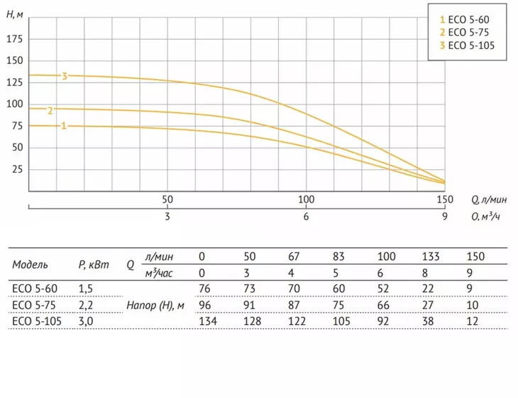Погружной скважинный насос Unipump ECO 5-45 (кабель 15м)_7