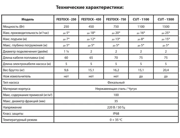 Фекальный насос с режущим ножом Jemix CUT-1100_8