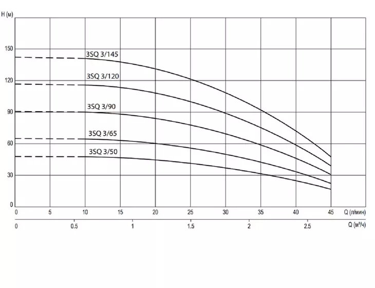 Погружной скважинный насос Termica 3SQ 3/145 (кабель 60м)_4