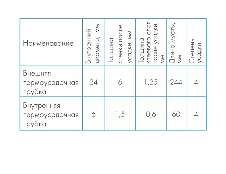 Термоусадочный набор для электрического кабеля 3х1,5-2,5мм2 Джилекс_5