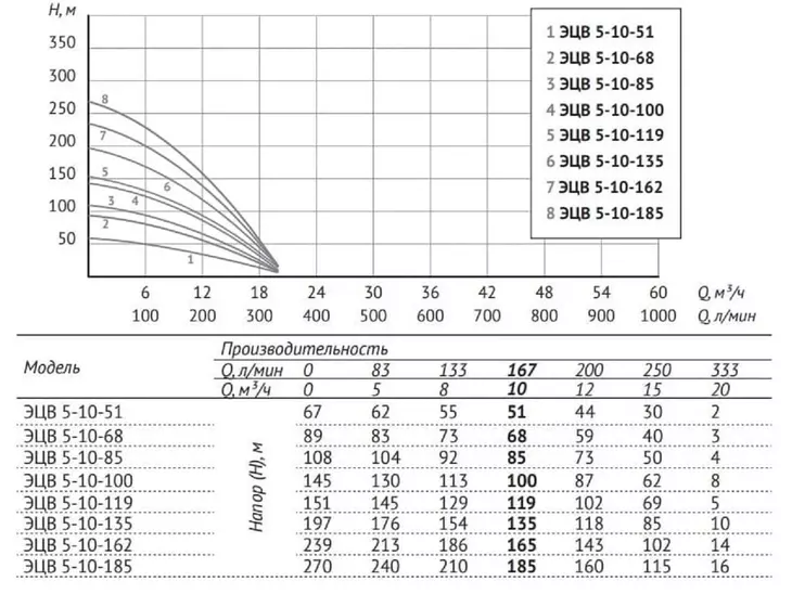 Погружной скважинный насос Unipump ЭЦВ 5-10-119_5