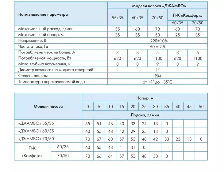 Насосная станция Джилекс ДЖАМБО 70/50 Ч-24 (2.0)_7