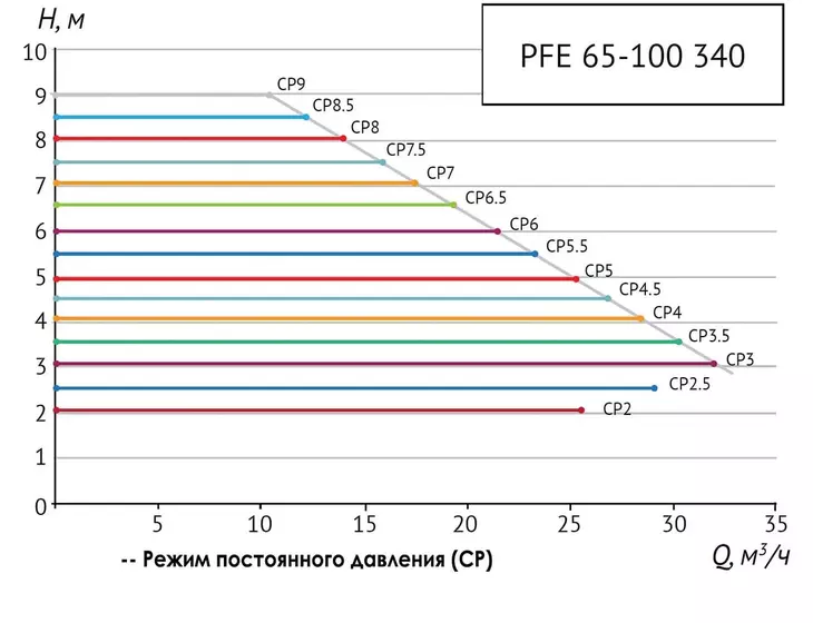 Циркуляционный насос Unipump PFE 65-100 340 с преобразователем частоты_8