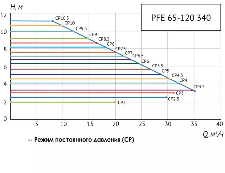 Циркуляционный насос Unipump PFE 65-120 340 с преобразователем частоты_7