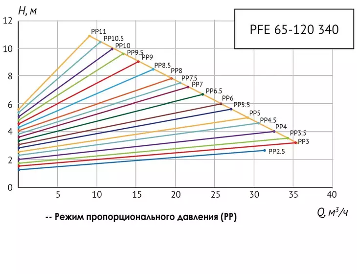 Циркуляционный насос Unipump PFE 65-120 340 с преобразователем частоты_8