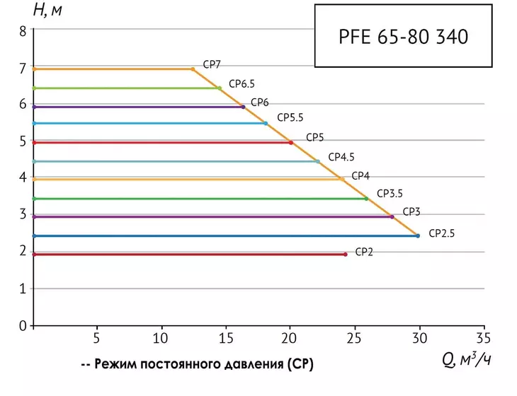Циркуляционный насос Unipump PFE 65-80 340 с преобразователем частоты_8