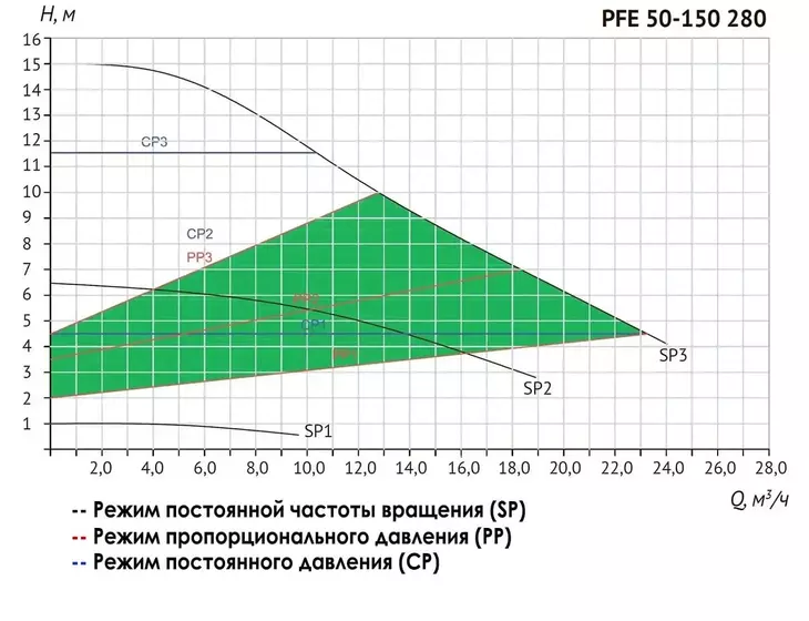 Циркуляционный насос Unipump PFE 50-150 280 с преобразователем частоты_6
