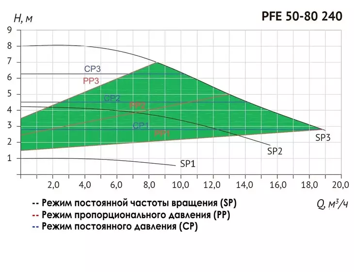 Циркуляционный насос Unipump PFE 50-80 240 с преобразователем частоты_6