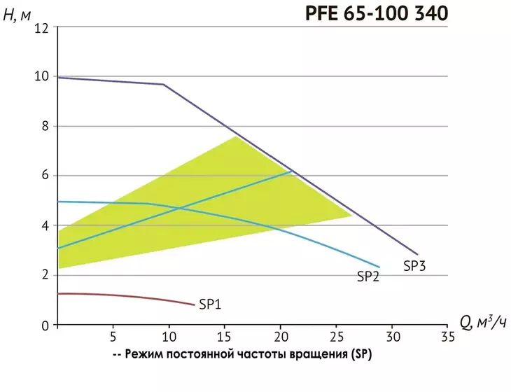 Циркуляционный насос Unipump PFE 65-100 340 с преобразователем частоты_6