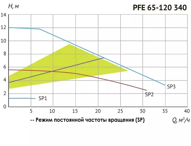 Циркуляционный насос Unipump PFE 65-120 340 с преобразователем частоты_6