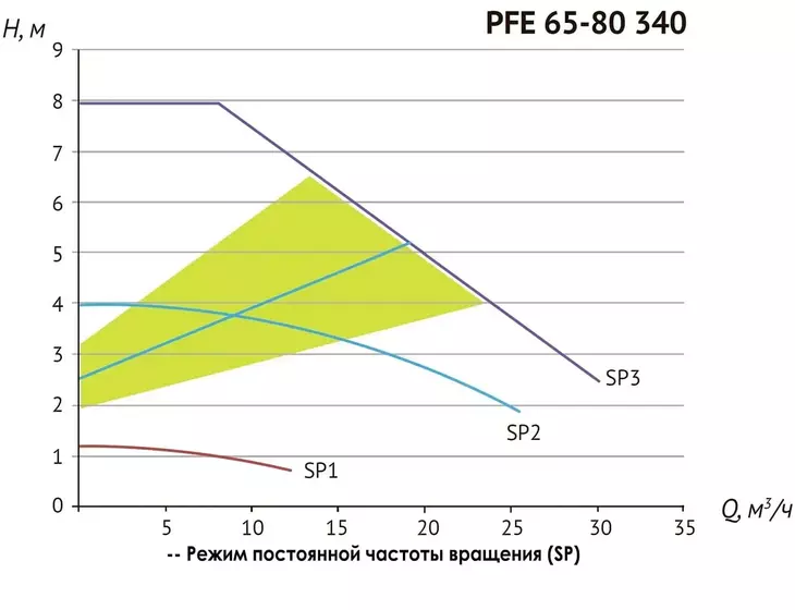 Циркуляционный насос Unipump PFE 65-80 340 с преобразователем частоты_6