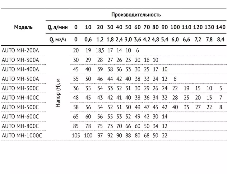 Насосная станция Unipump AUTO MH 500A_5