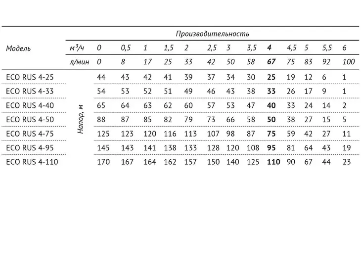 Погружной скважинный насос Unipump ECO RUS 4-33 (каб. 1м)_6