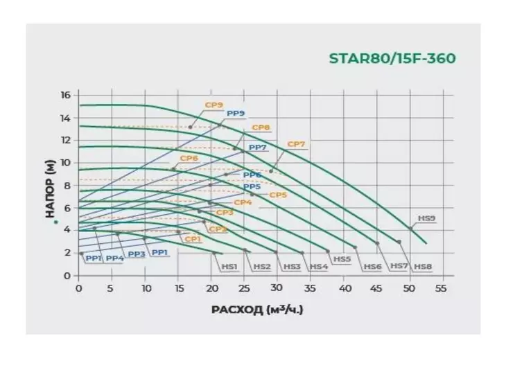 Циркуляционный фланцевый насос Pumpman STAR 80/15F-360 с частотным управлением_2