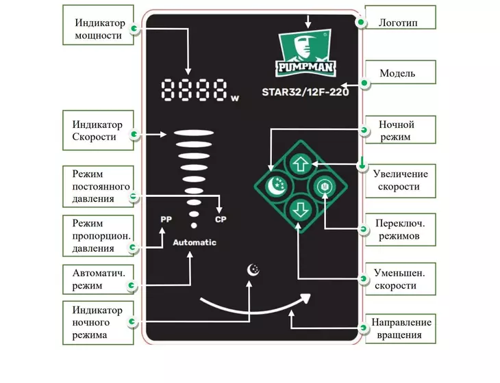 Циркуляционный фланцевый насос Pumpman STAR 40/10F-220WI-FI с частотным управлением_4