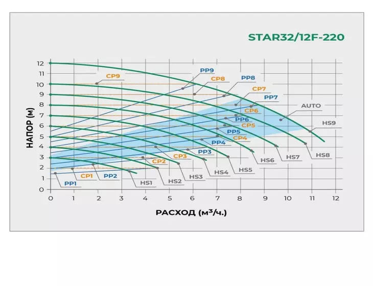 Циркуляционный фланцевый насос Pumpman STAR 32/12F-220WPT с частотным управлением_2