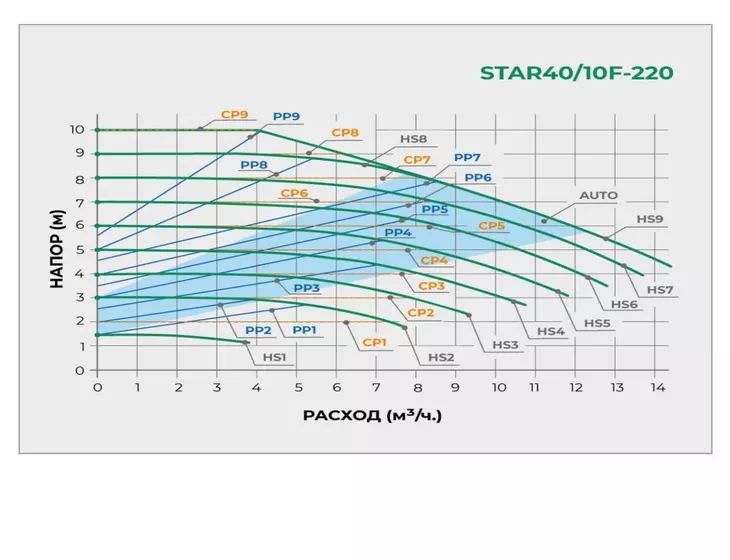 Циркуляционный фланцевый насос Pumpman STAR 40/10F-220WI-FI с частотным управлением_2