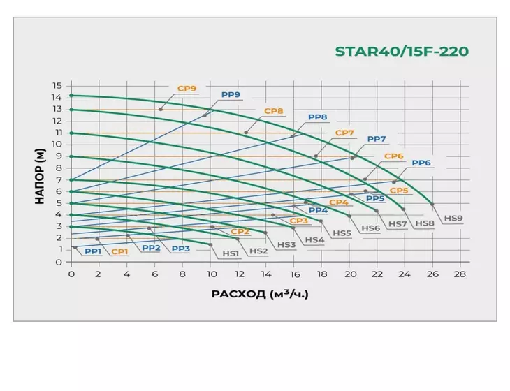 Циркуляционный фланцевый насос Pumpman STAR 40/15F-220 с частотным управлением_2