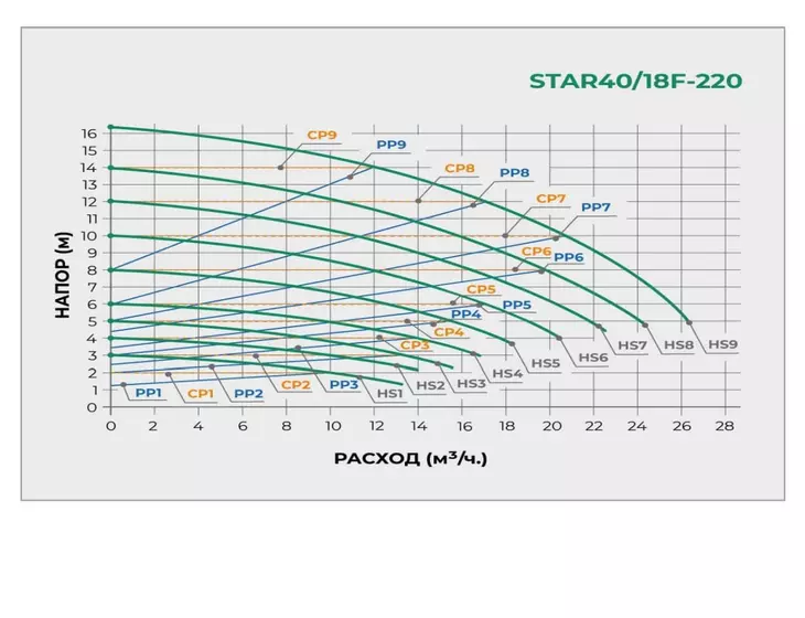 Циркуляционный фланцевый насос Pumpman STAR 40/18F-220 с частотным управлением_2