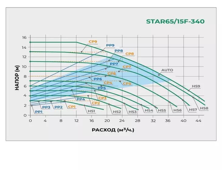 Циркуляционный фланцевый насос Pumpman STAR 65/15F-340WI-FI с частотным управлением_2