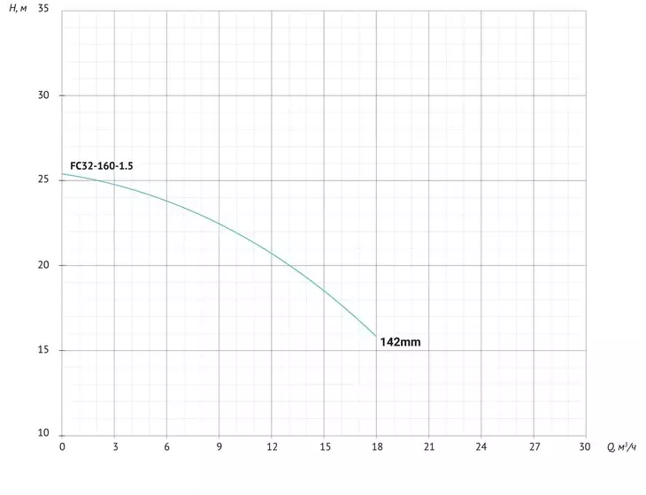 Консольно-моноблочный насос Unipump FC32-160-1.5_8