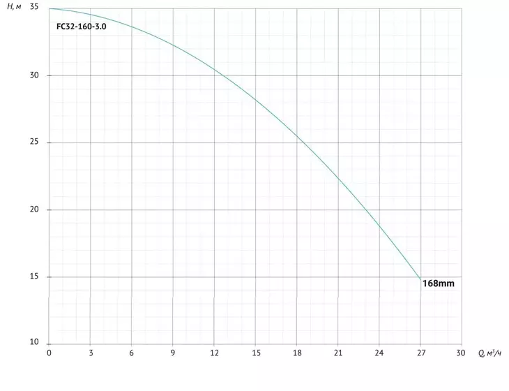 Консольно-моноблочный насос Unipump FC32-160-3_8