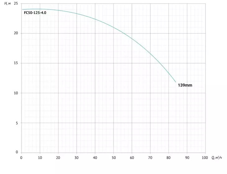 Консольно-моноблочный насос Unipump FC50-125-4_8