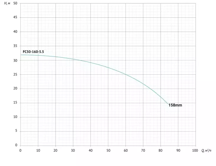Консольно-моноблочный насос Unipump FC50-160-5.5_8