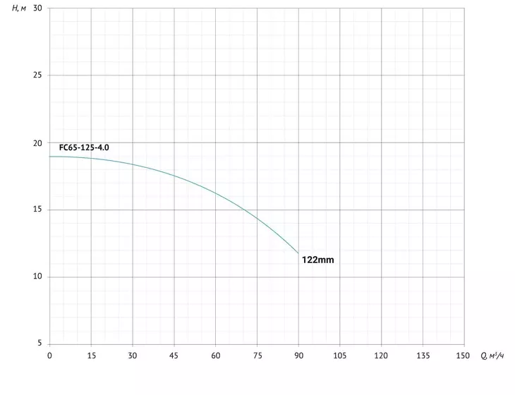 Консольно-моноблочный насос Unipump FC65-125-4_8