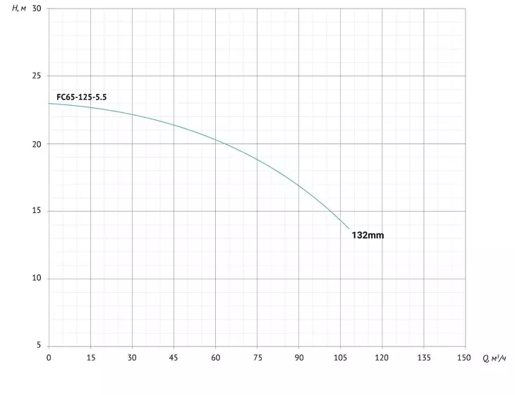 Консольно-моноблочный насос Unipump FC65-125-5.5_8