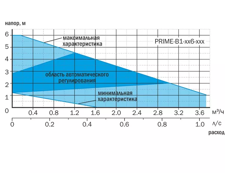 Энергоэффективный циркуляционный насос Aquario PRIME-B1-256-180_6