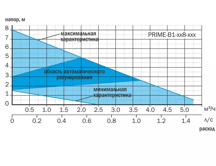 Энергоэффективный циркуляционный насос Aquario PRIME-B1-328-180_6