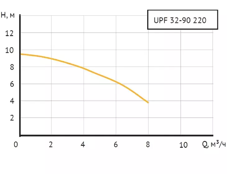 Циркуляционный насос Unipump UPF 32-90 220_7