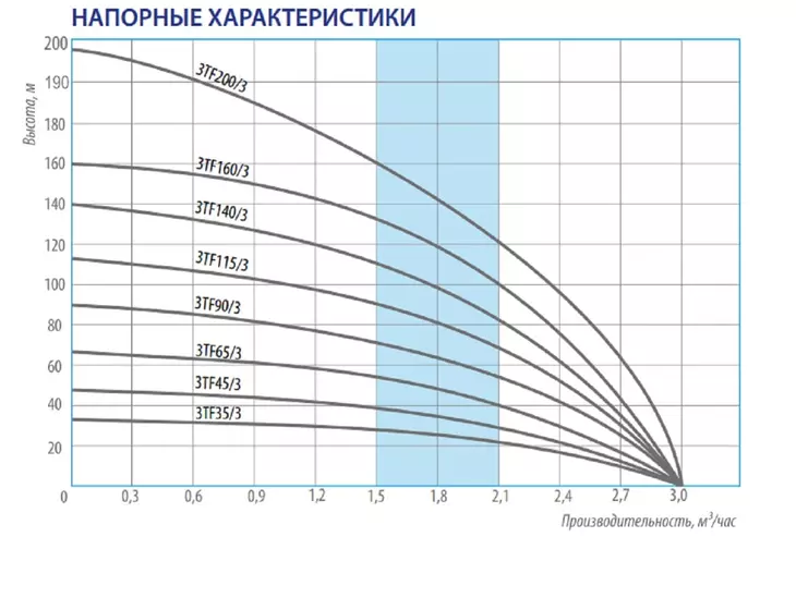 Погружной скважинный насос Belamos 3TF-65/3 (кабель 30м)_8